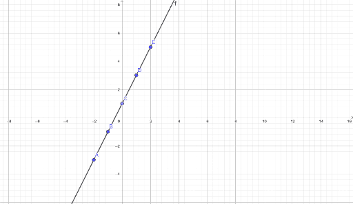 Graph For Y 2x 1 Geogebra