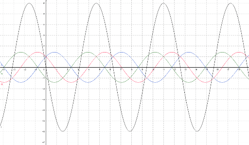 Summen von Sinus und Cosinus - GeoGebra