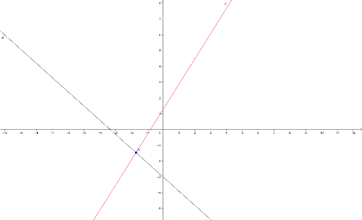Intersection of two linear equations – GeoGebra