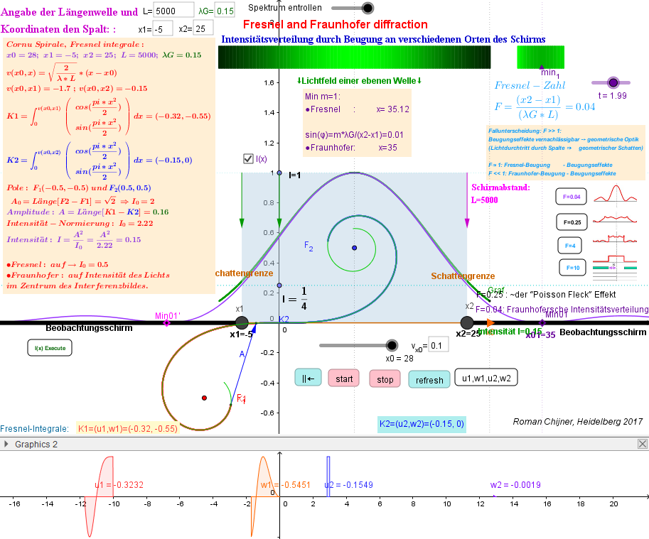 Fraunhofer diffraction am Spalt: L=5000, F=0.04