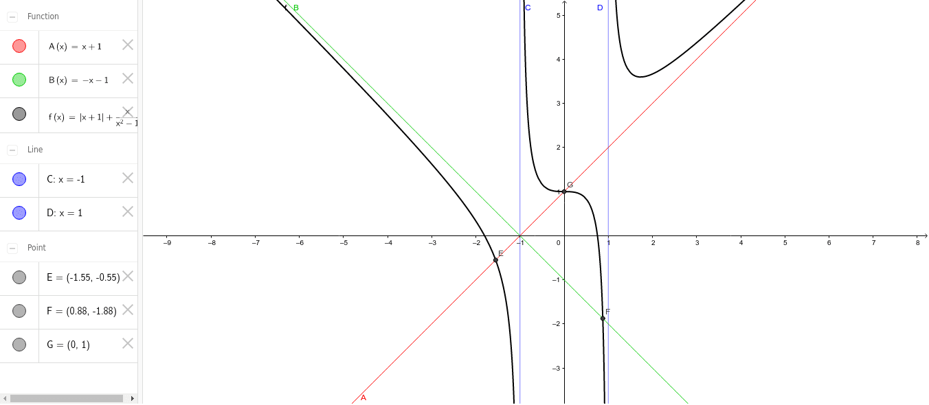 F X Abs X 1 X X 1 Geogebra F X Abs X 1 X X 1 Geogebra