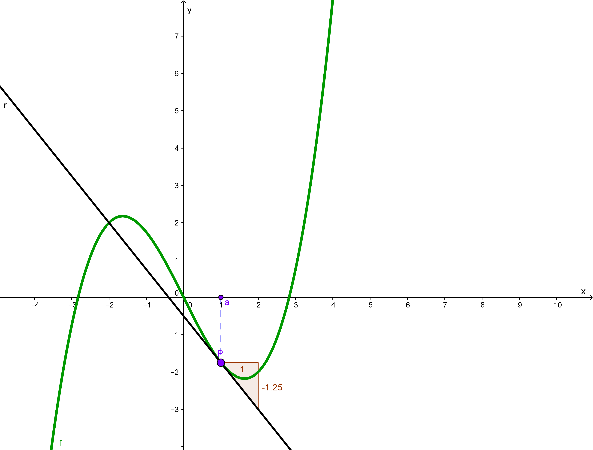 [size=85]Reta tangente à função [math]f\left(x\right)=\frac{x^3}{4}-2x[/math] no ponto x=1.[/size]