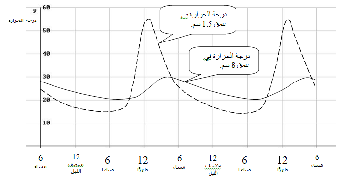 يصف الخطان البيانيان التاليان درجة الحرارة تحت سطح الأرض في العمقين 1.5 سم وَ 8 سم ، في يومين من أيام الصيف في القدس.