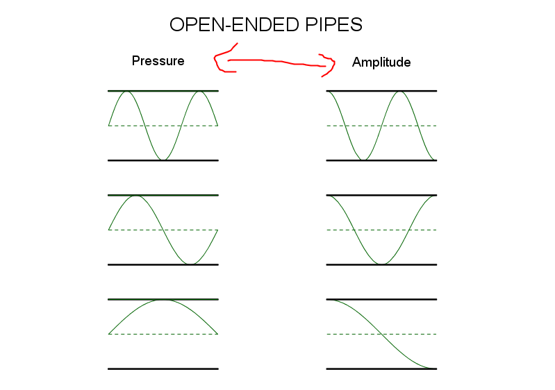 Open Pipe Modes