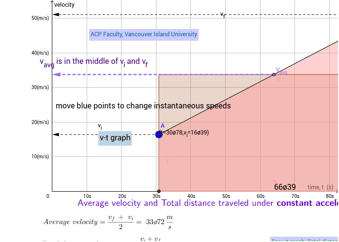 Average Velocity On V T Graph Geogebra