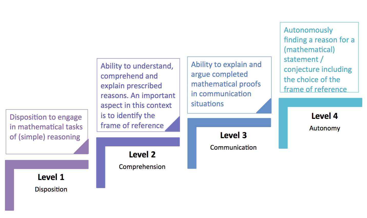 The competence based four level model