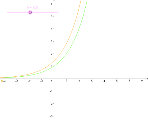 Exponential Function Horizontal Shift – GeoGebra
