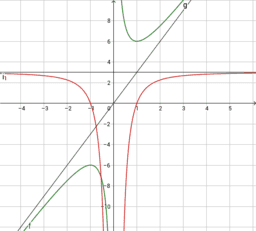 I grafici di una funzione e della sua derivata