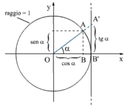 Funzioni goniometriche elementari
