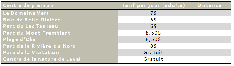 Liste des centres de plein-air