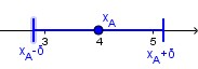 [color=#0000ff]L'intorno blu, che va da [math]\textcolor{blue}{x_A-\delta}[/math] a [math]\textcolor{blue}{x_A+\delta}[/math][/color], definisce tutti i valori che distano da [math]x_A[/math] meno di [math]\delta[/math] : se prendo un punto dentro all'intorno è abbastanza "vicino", altrimenti è troppo "lontano": dista da [math]x_A[/math] più del raggio [math]\delta[/math] (l'ampiezza dell'intorno è detta il suo "raggio"). Più restringo il raggio dell'intorno, più i punti per rientrarvi dovranno essere vicini ad [math]x_A[/math].