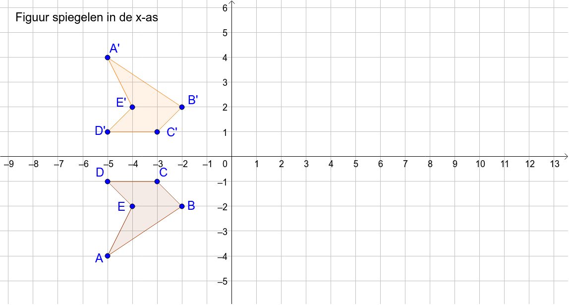 Klas 3V H30 Figuur spiegelen in de xas GeoGebra Klas 3V H30 Figuur spiegelen in de xas GeoGebra