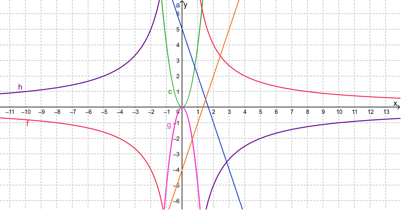 Simplificar expressões algébricas – GeoGebra