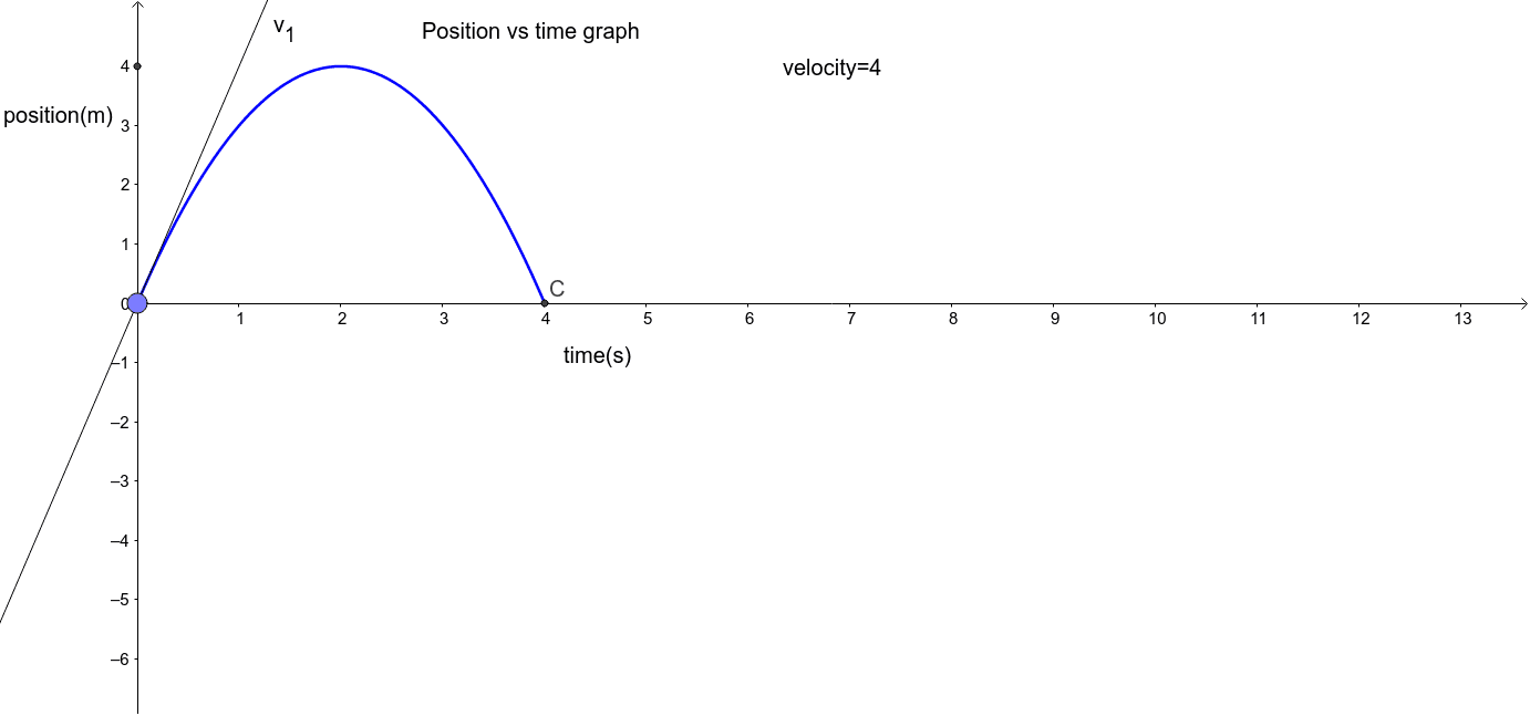 Position vs time graph GeoGebra