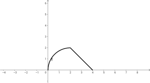 C2 Transformations 6 – GeoGebra
