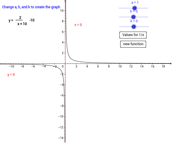 Transformations From The Graph Of 1 X Geogebra