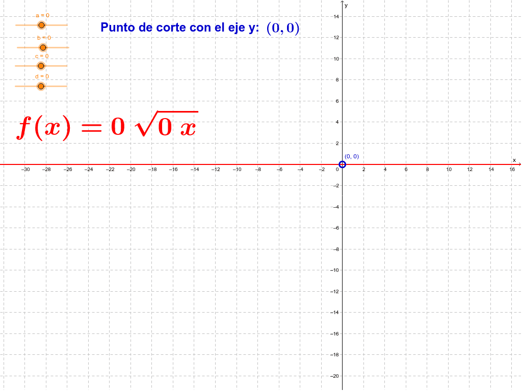 Los Parametros A B C Y D En La Funcion F X A Bx C D Geogebra