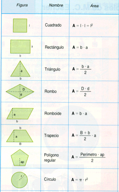 En las siguientes imÃ¡genes se puede ver las formulas para hallar el Ã¡rea respectiva a cada uno de los polÃ­gonos regulares e irregulares