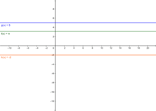 Función Constante – GeoGebra