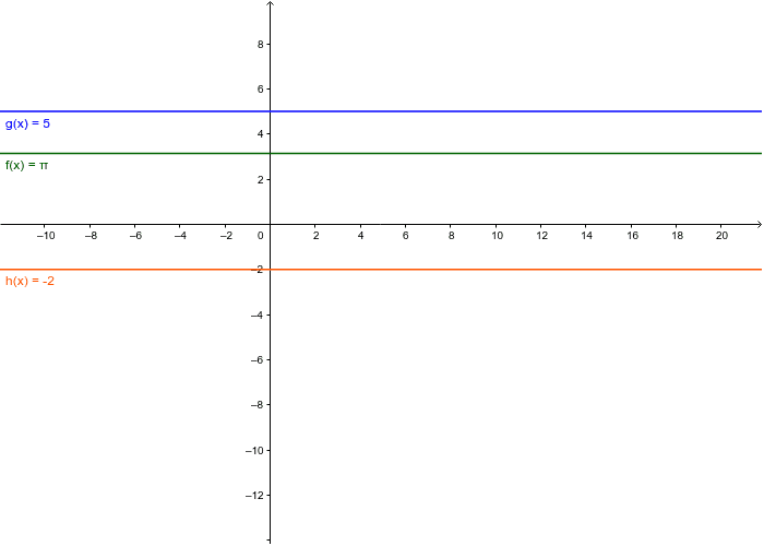 Representación Gráfica
