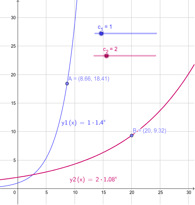 Auswirkungen des Wertes von c in der Funktion y = c . a^x