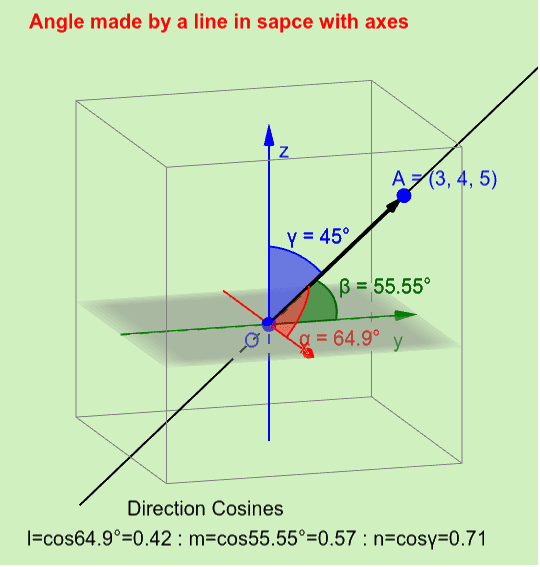 Angles made by a line in space with three coordinate axes. GeoGebra