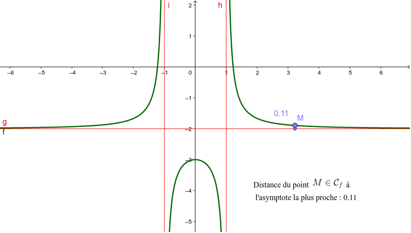 Illustration de la notion d'asymptote – GeoGebra