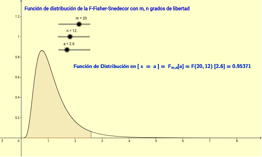Función de distribución FFisherSnedecor con m, n g.l.. GeoGebra