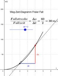 Differentialrechnung