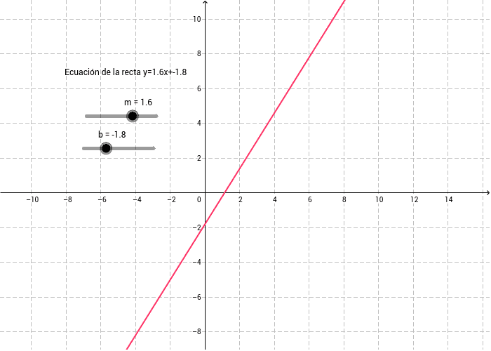 Ecuación de la recta y=mx+b