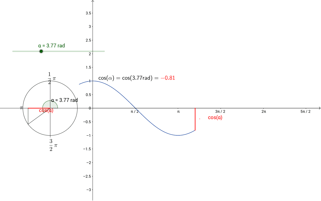 cos x kuvaaja ja yksikköympyrä / cos x graph + unit circle – GeoGebra