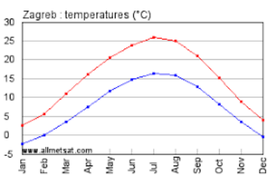 Minimalna i maksimalna temperatura u Zagrebu kroz godinu