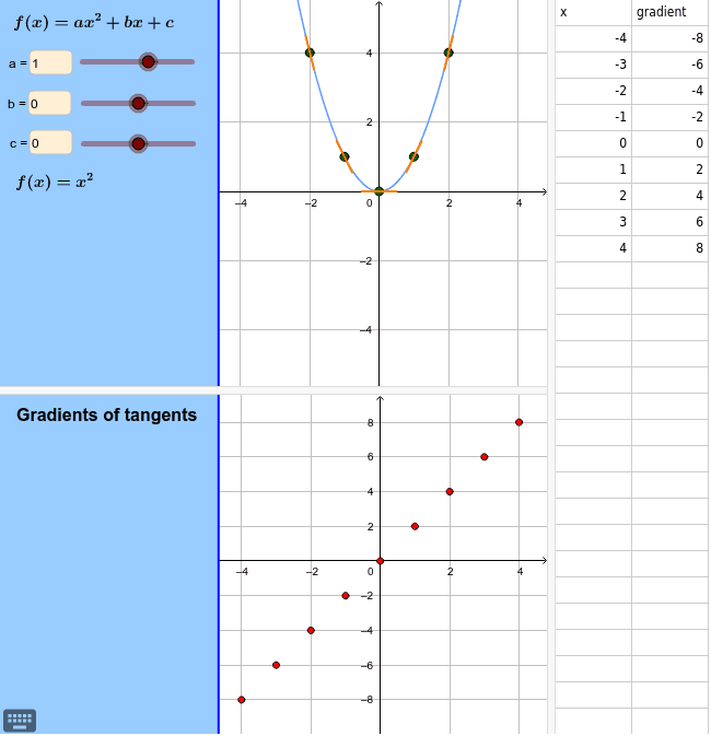 Exploring gradients of quadratics – GeoGebra