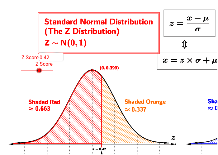 Z Scores and Quantiles GeoGebra