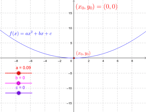 Parabola with parameters – GeoGebra