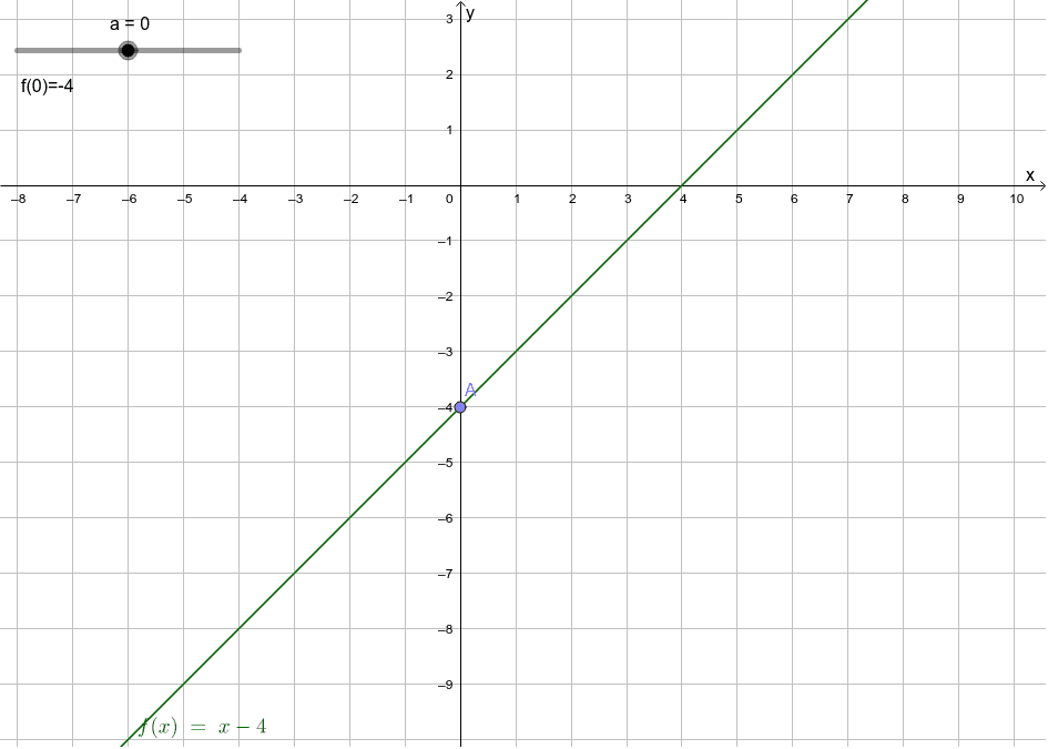 Se vad som händer grafiskt om A är en punkt som vandrar och gränsvärdet är 4 eller 5. Vilka svar det blir
