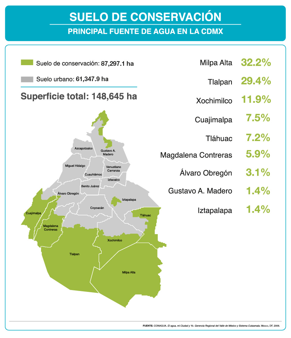 Principales fuentes de agua en la CDMX