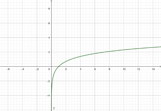 Towards Stirling's Approximation of Factorials – GeoGebra