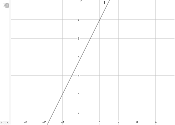 Find the slope and y-intercept!