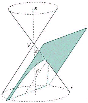 [b]Si chiama conica la curva ottenuta intersecando un cono circolare retto
con un piano.    [/b]
[b] [math]\beta[/math] > [math]\alpha[/math]   --> [/b][b]ellisse 
[b] [math]\beta[/math][b] < [math]\alpha[/math]   -->[/b] [/b][b]iperbole 
 [math]\beta[/math][/b][/b] = [math]\alpha[/math]  [b] --> parabola[/b]