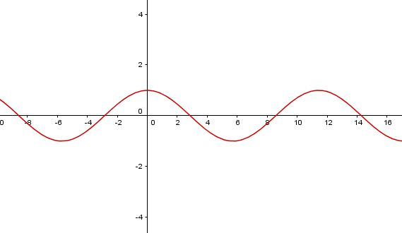  Graf funkce cosinus s parametrem cos(x*a)