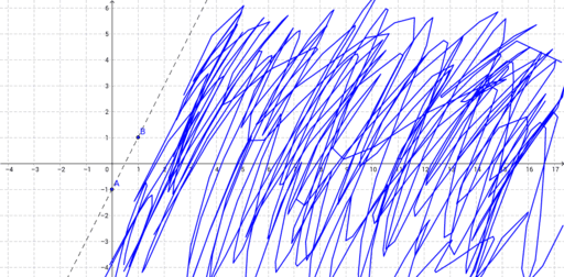 Graphing Linear – GeoGebra