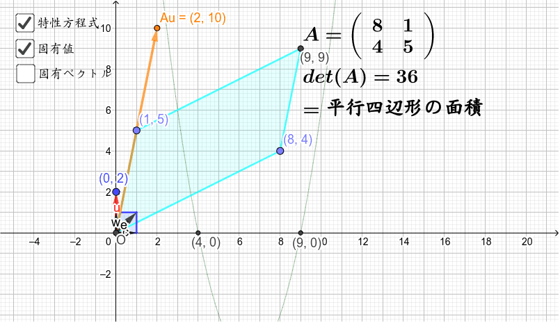 行列の固有値の求め方 Geogebra