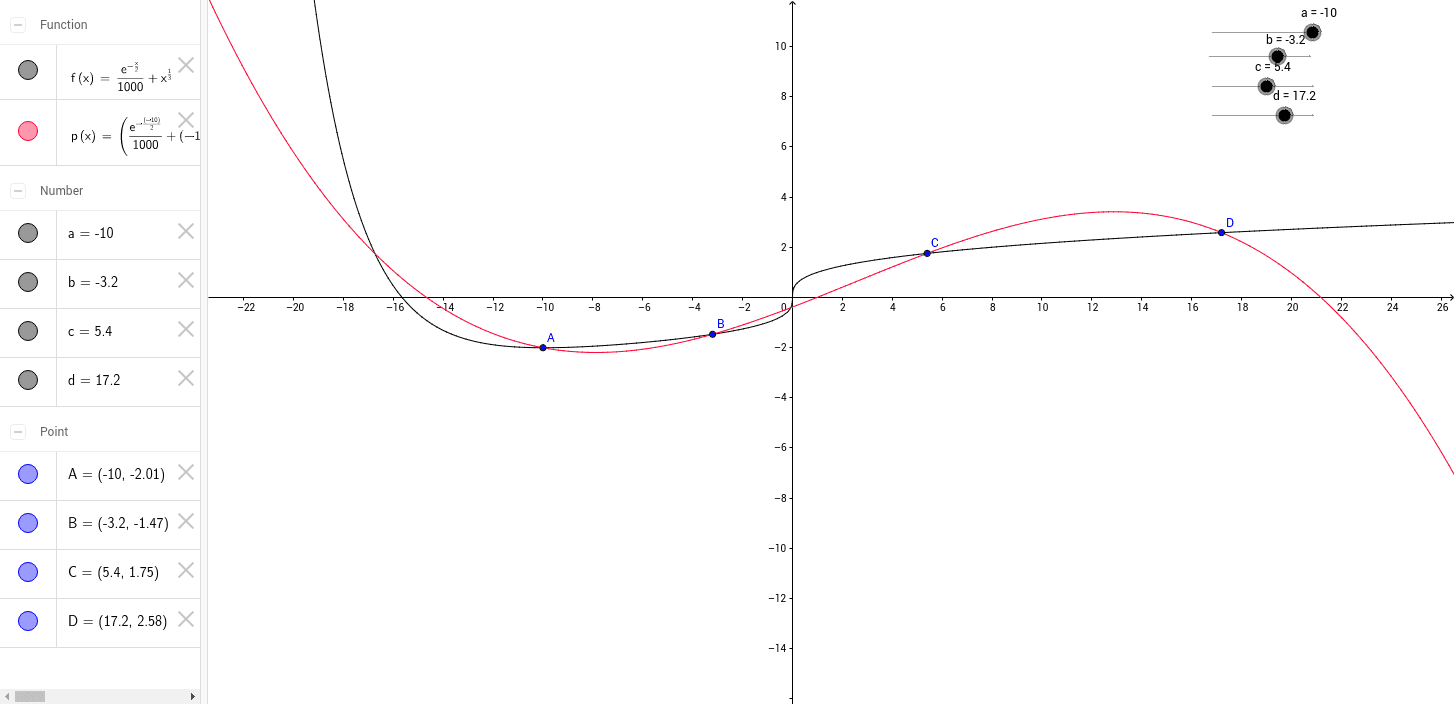 Approximation by Lagrange Polynomial – GeoGebra