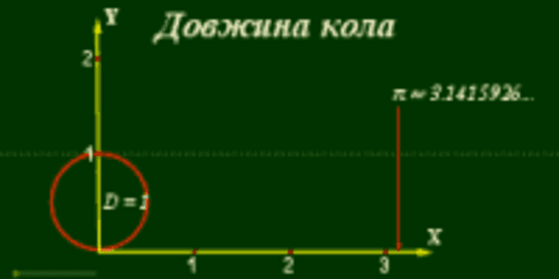 Довжина кола – GeoGebra