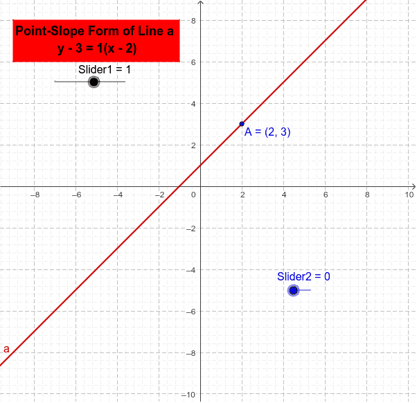 point slope form of a linear equation