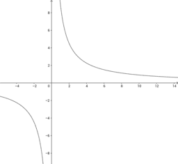 Proporzionalità inversa: l'iperbole