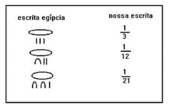 Imagem 1: Frações egípcias e suas equivalências na escrita atual