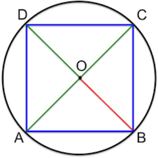 In un quadrato il raggio della circonferenza inscritta
(apotema) è la metà del lato del quadrato.
In un quadrato il raggio della circonferenza circoscritta è
la metà della diagonale del quadrato.
[math]a=r_{inscr}=\frac{1}{2}l[/math]
[math]r_{circ}=\frac{1}{2}d=\frac{1}{2}l\sqrt{2}[/math]
[math]d=l\sqrt{2}[/math]
[math]A=l^2[/math]