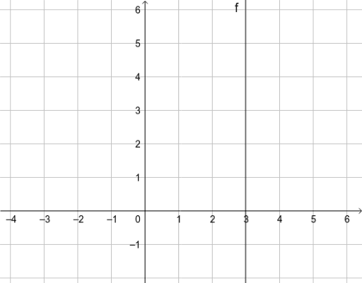 Vertikal linje - GeoGebra